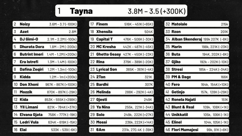 Tayna e pathyeshme, artistja më e dëgjuar në Spotify 1 IMG 5293