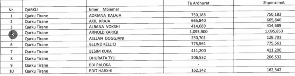 Raporti i KQZ: 118 kandidatë të PD shpenzuan 3.5 milionë euro në fushatën e 11 majit 1 image 22
