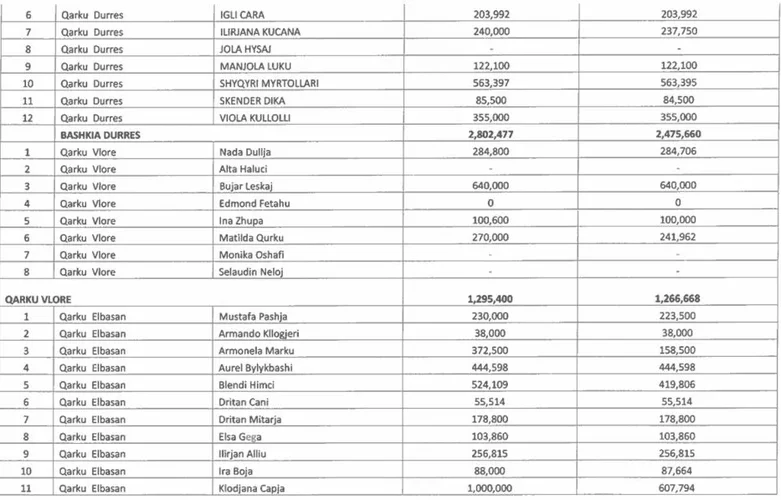 Raporti i KQZ: 118 kandidatë të PD shpenzuan 3.5 milionë euro në fushatën e 11 majit 2 image 23