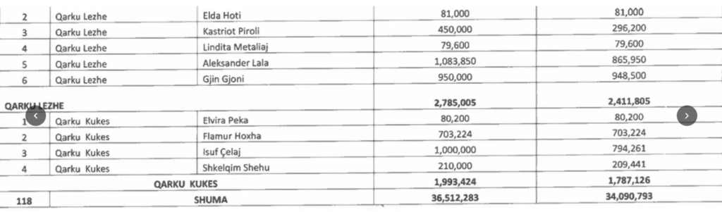 Raporti i KQZ: 118 kandidatë të PD shpenzuan 3.5 milionë euro në fushatën e 11 majit 5 image 26
