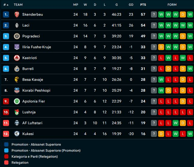 Kategoria e Parë/ Kukësi surprizon Ilirinë në Fushë-Krujë, fitojnë Skënderbeu dhe Besa 1 image 1