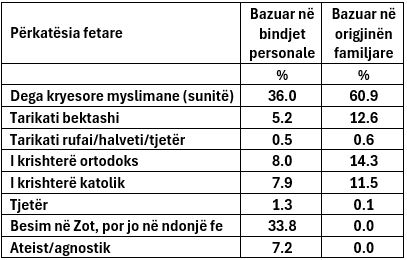300 mijë banorë të Shqipërisë kanë origjinë familjare bektashiane 1 image 38