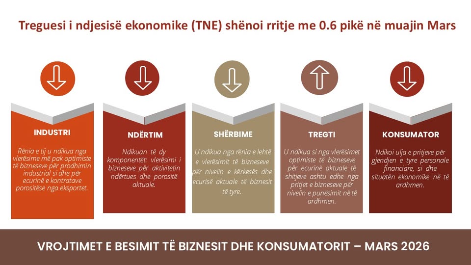 Banka e Shqipërisë: Rritet besimi i biznesit në ekonomi IMG 0363