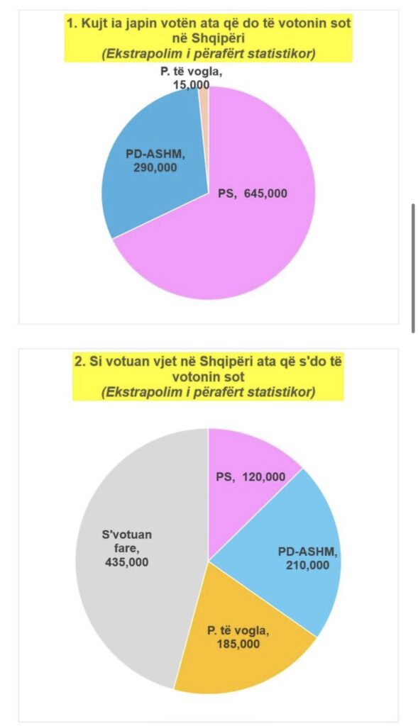 Vetëm 950 mijë do të votonin sot në Shqipëri – mbi 2/3 e tyre për PS-në 1 IMG 3003