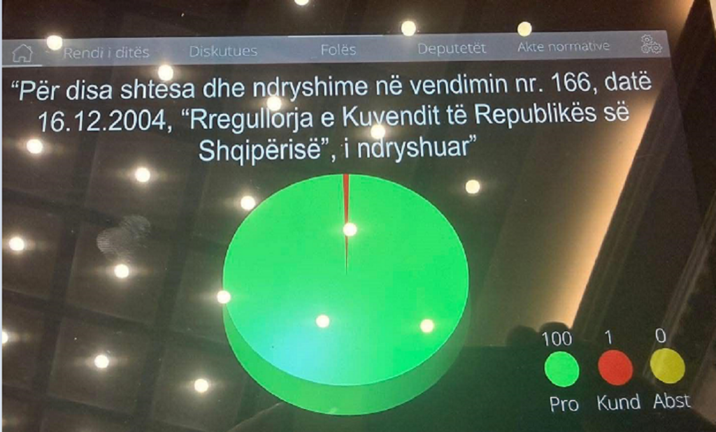 Miratohet me 100 vota pakti i ri mes PS e PD për rregulloren e Kuvendit, voton kundër vetëm Redi Muçi kuvend