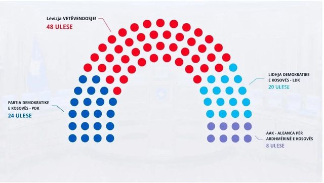 Zgjedhjet/ Kështu pritet të ndahen vendet në legjislaturën e 11-të në Kuvendin e Kosovës IMG 4909