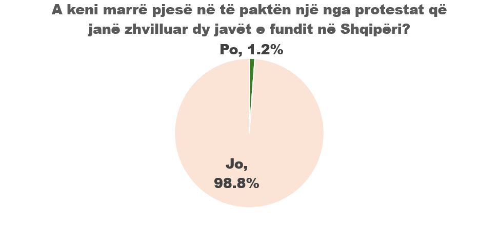 Vetëm 1.2% në protesta, vetëm 18.9% opinion pozitiv për Berishën 1 image 11