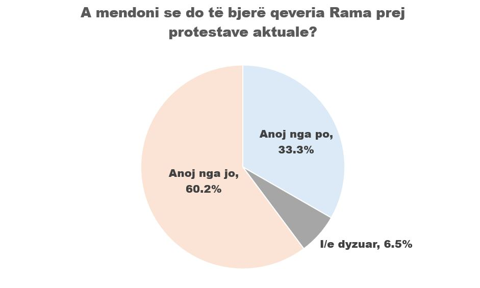 Vetëm 1.2% në protesta, vetëm 18.9% opinion pozitiv për Berishën 3 image 13