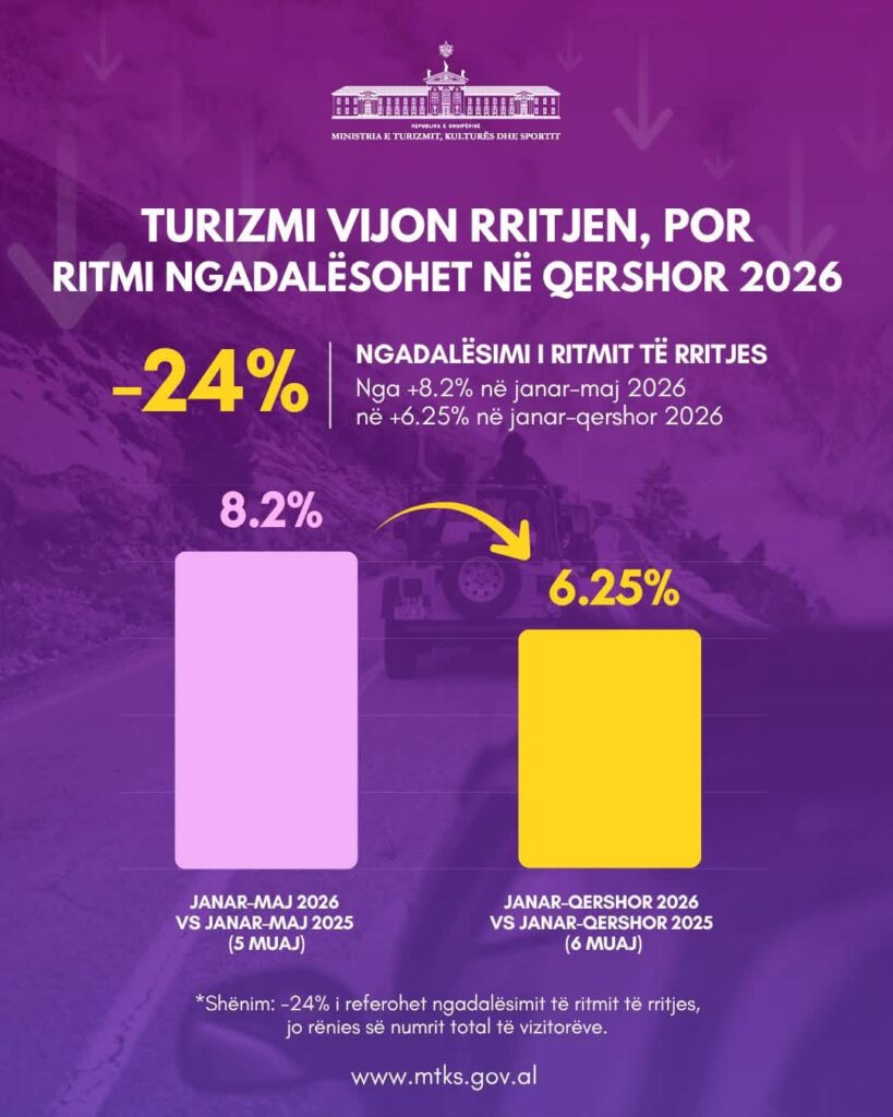 Ngadalësohet rritja e turizmit në qershor, Gonxhja: Ekonomia paguan situatën nga protestat 2 747122336 1650836070375264 5529869991716490387 n