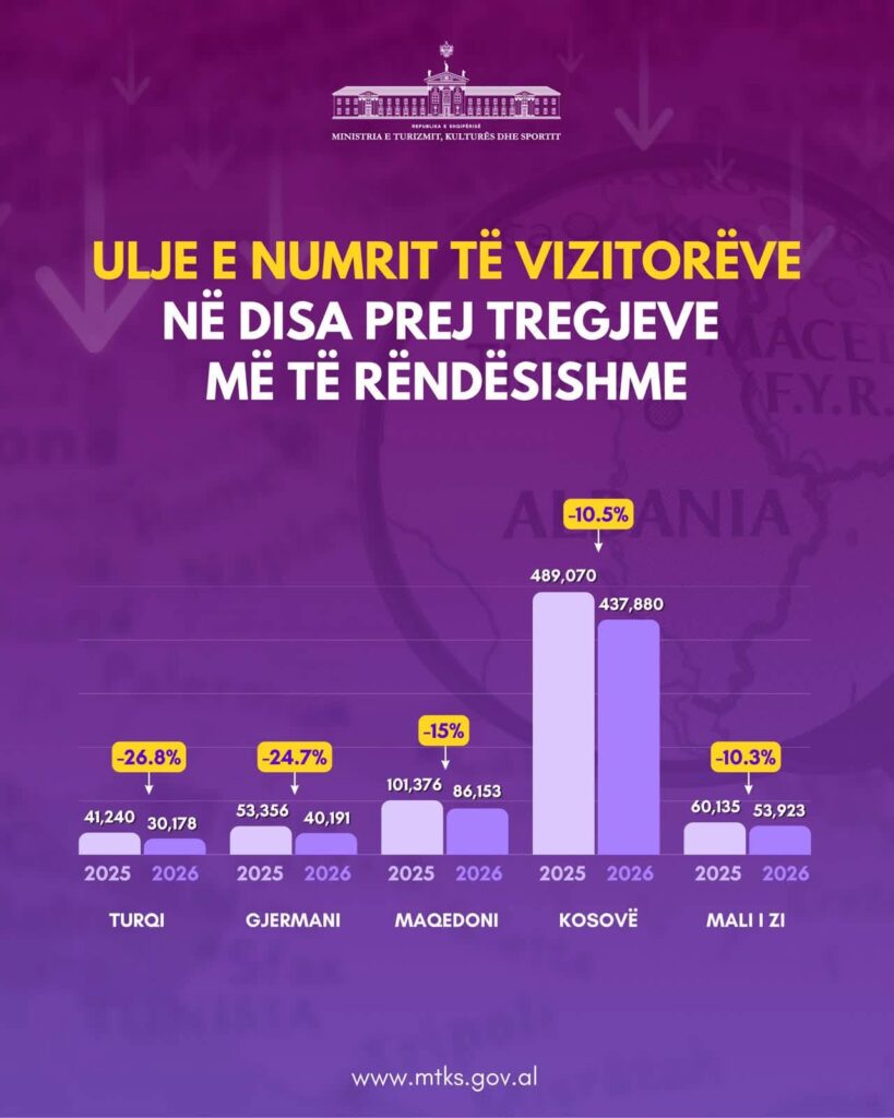 Ngadalësohet rritja e turizmit në qershor, Gonxhja: Ekonomia paguan situatën nga protestat 1 747191174 1650836187041919 5507545601346514216 n