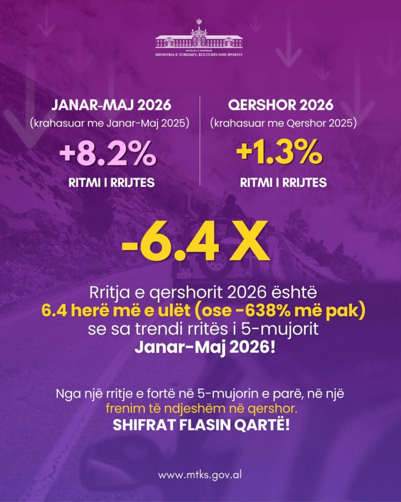 Ngadalësohet rritja e turizmit në qershor, Gonxhja: Ekonomia paguan situatën nga protestat 5 748287443 1650836120375259 7105136656228520688 n