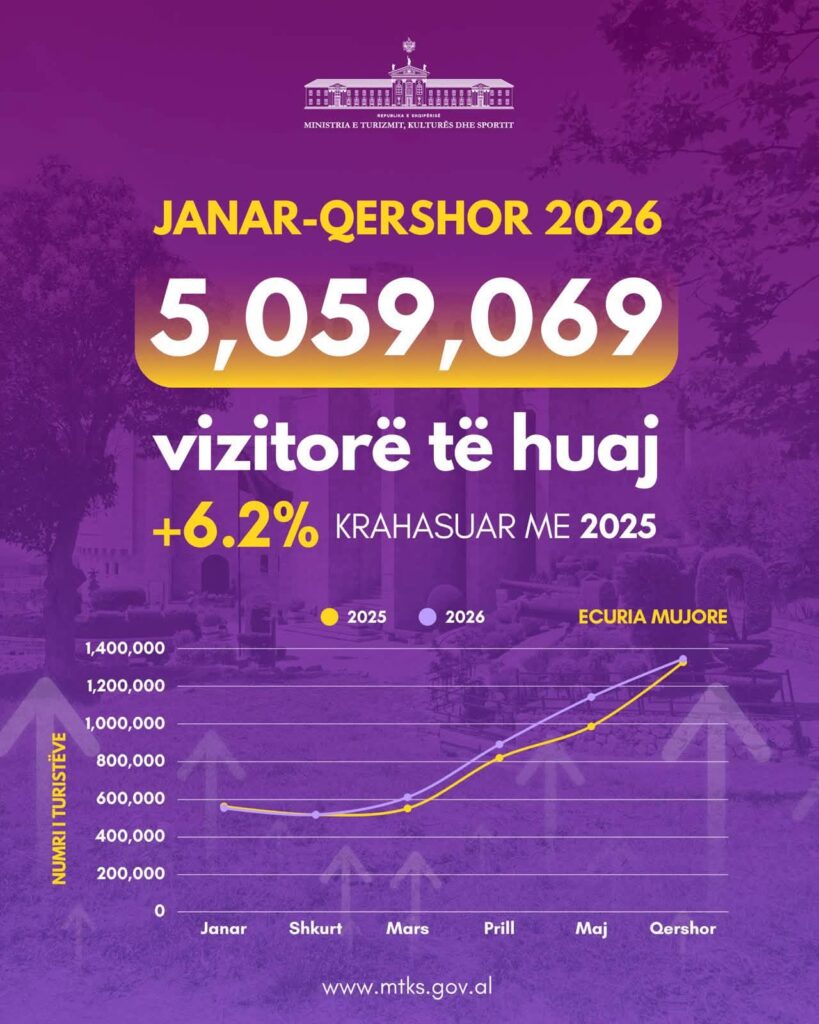 Ngadalësohet rritja e turizmit në qershor, Gonxhja: Ekonomia paguan situatën nga protestat 4 748639877 1650836140375257 3024269750282360190 n
