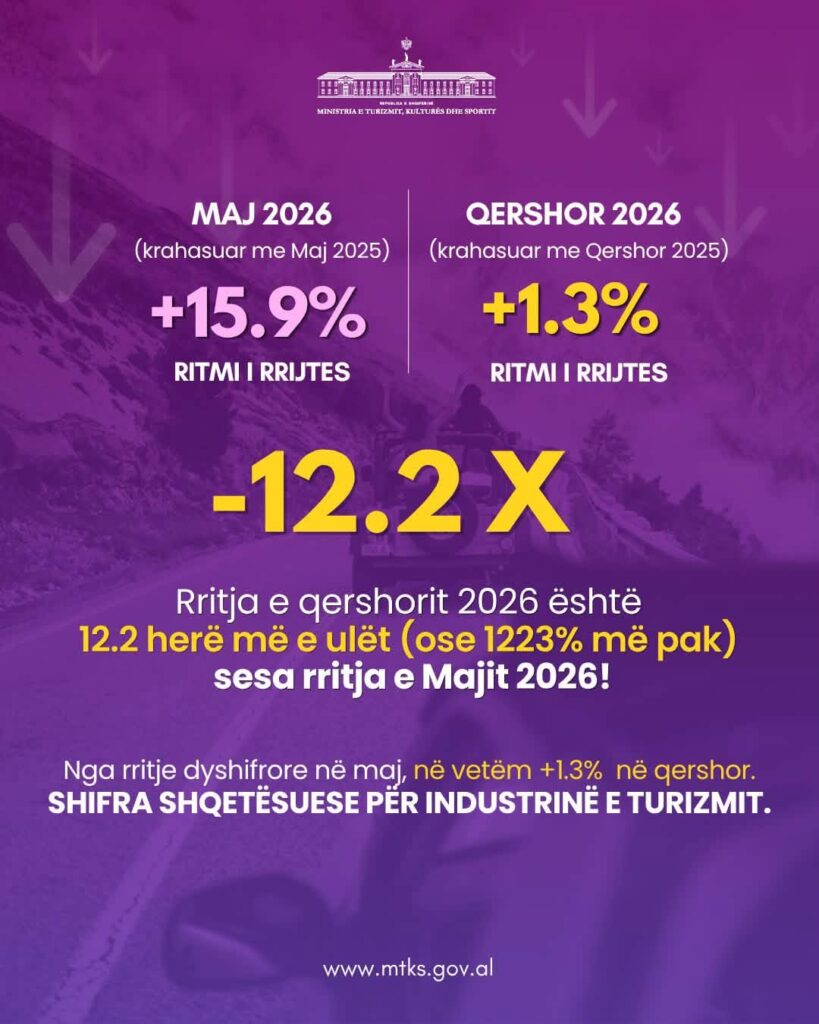 Ngadalësohet rritja e turizmit në qershor, Gonxhja: Ekonomia paguan situatën nga protestat 6 749286123 1650836080375263 6755699102712366888 n