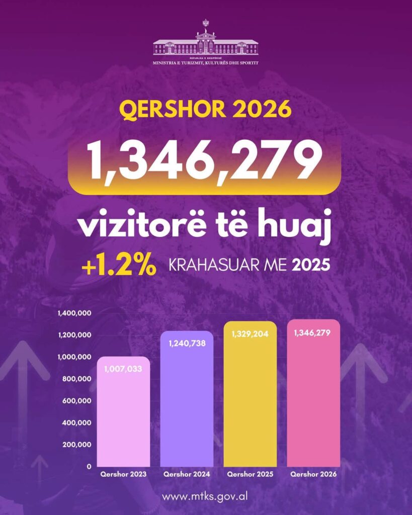 Ngadalësohet rritja e turizmit në qershor, Gonxhja: Ekonomia paguan situatën nga protestat 3 749286191 1650836197041918 8363345644143121720 n