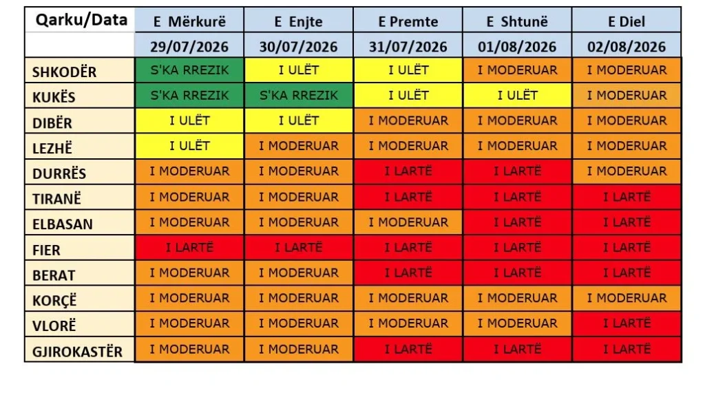 Fundjavë përvëluese në Shqipëri, Agjencia Kombëtare e Mbrojtjes Civile paralajmëron temperatura deri në 39.5°C dhe rrezik të lartë zjarresh 1 termometri