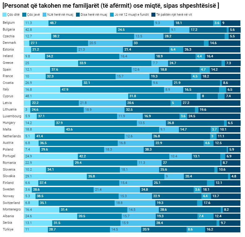 Shqipëria mban ende të forta lidhjet familjare, 24,6 % e popullsisë takohet përditë me familjen 1 image 19