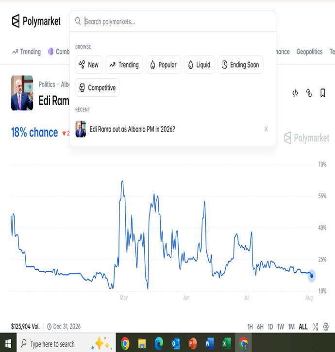 Vetëm 18% probabiliteti në Polymarket për rënien e qeverisë Rama këtë vit… 1 image