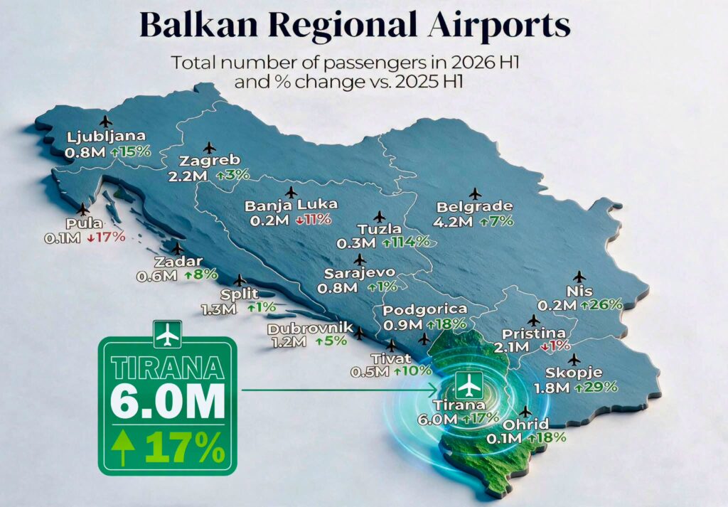 6 milionë pasagjerë në vetëm 6 muaj', Rama: Aeroporti Ndërkombëtar i Tiranës kryeson ato të rajonit 1 6a9a8afdb8154794198740 1384640163841494 3304701910923362735 n