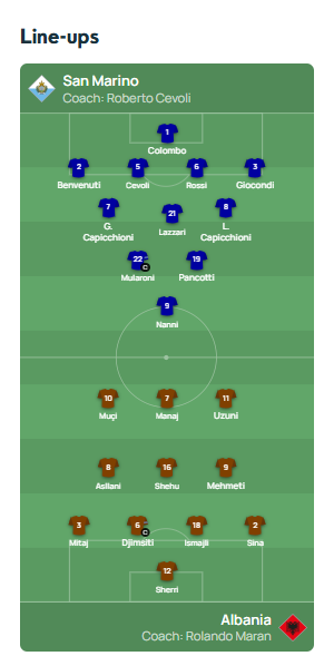 San Marino-Shqipëri, formacionet zyrtare/ Rikthehet Mitaj, Sina debuton me kuqezinjtë 1 image 21
