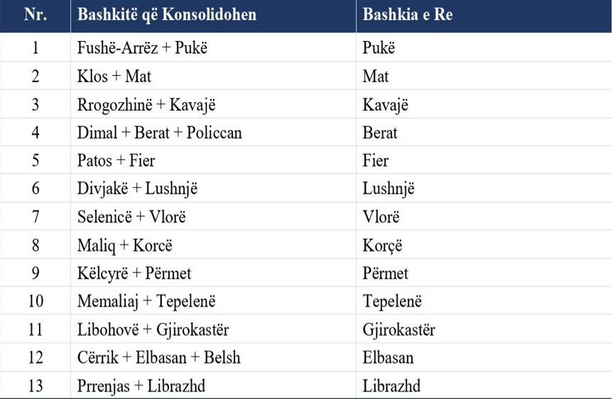 Kujt ka gjasa t’ia japin votën banorët e rritur të bashkive që do të zgjerohen? 1 image 5
