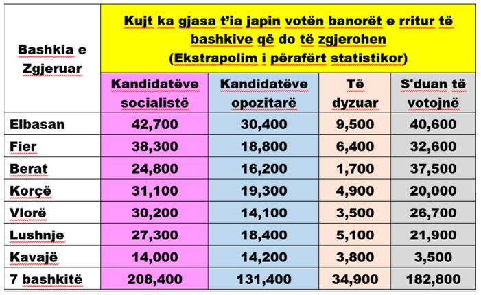 Kujt pritet t’ia japin votat zgjedhësit në bashkitë që do të zgjerohen 2 image 6